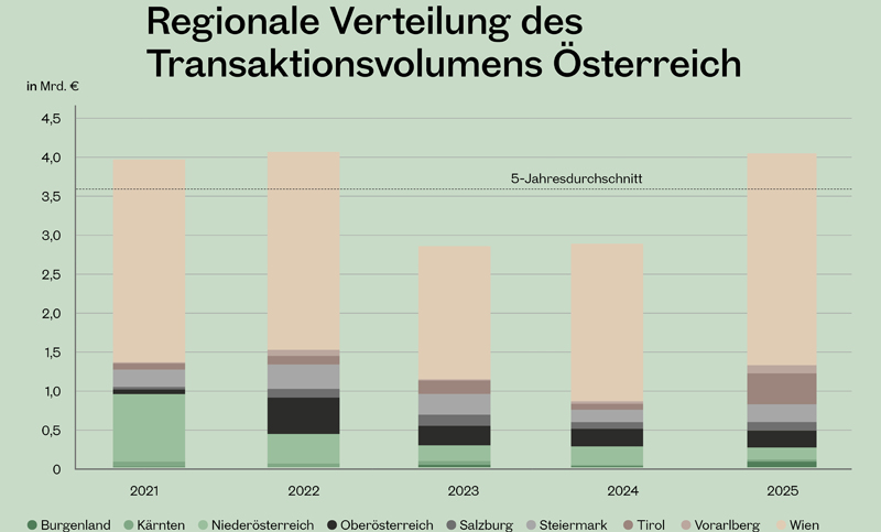 Investment-regionales-Transaktionsvolumen-Österreich
