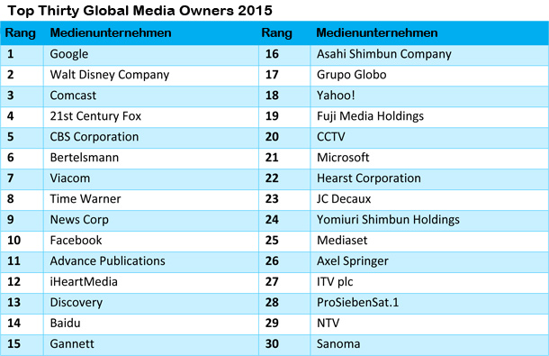Top Thirty Global Media Owners