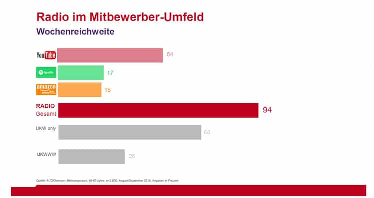 Audio-Medien im Wochenreichweiten-Vergleich der Audioversum-Studie der RMS. © RMS Audio-Medien im Wochenreichweiten-Vergleich der Audioversum-Studie der RMS. © RMS