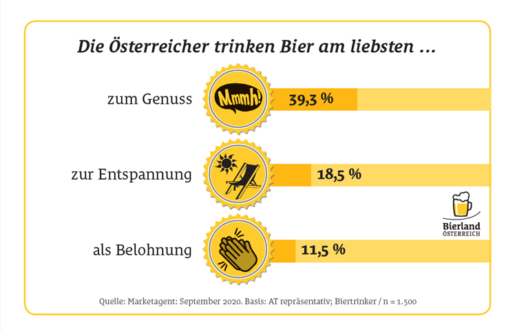 © Bierland Österreich