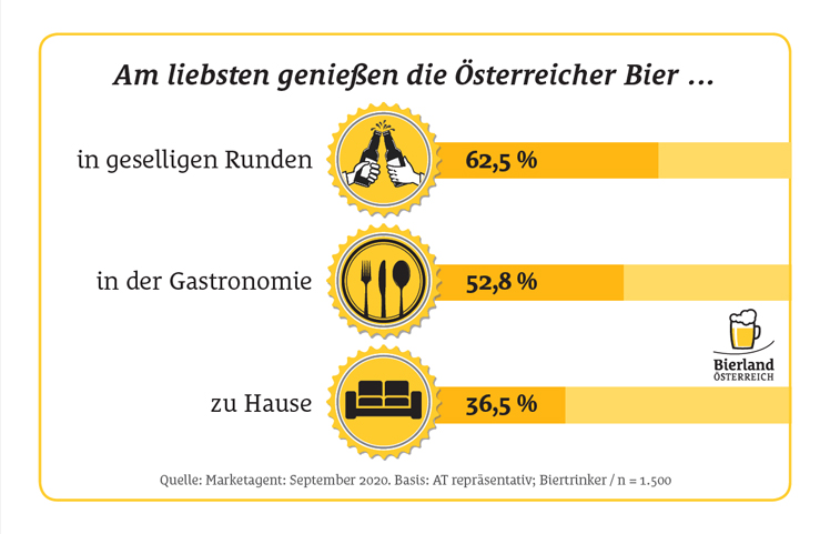 © Bierland Österreich