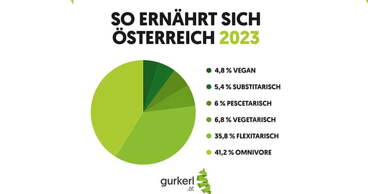 Ernährungstrends 2023