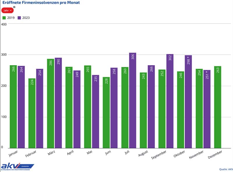 Insolvenzen 2023