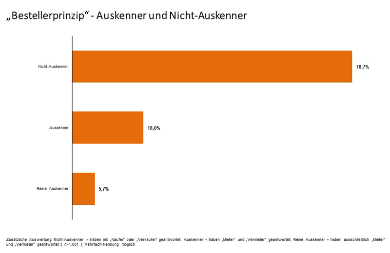 Studie Bestellerprinzip