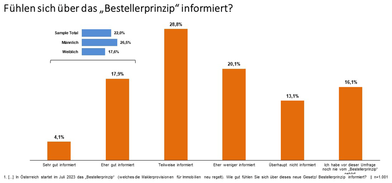 Maklergesetz 2023 Studie