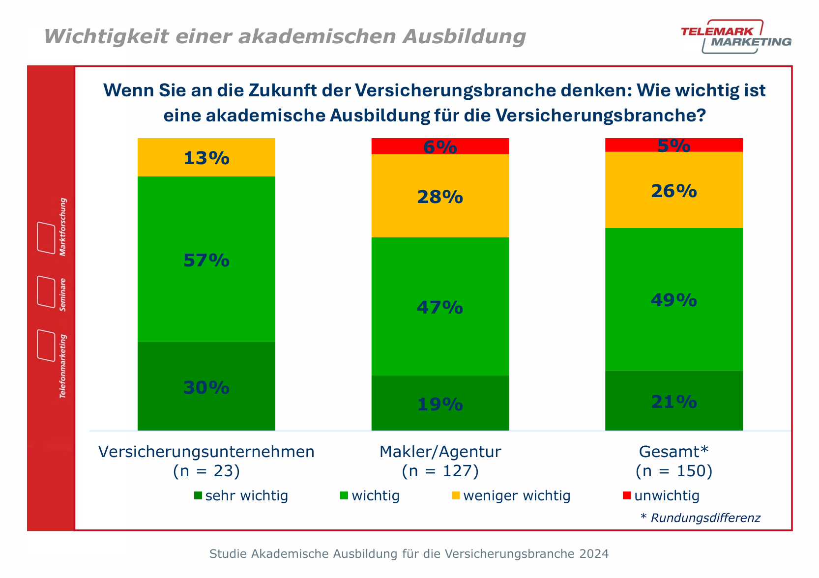 Wichtigkeit der akademischen Abschlüsse in Österreich © Telemark Marketing/ FHWien und WKW