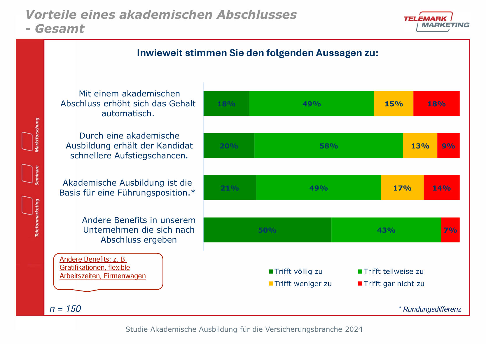 Vorteile eines akademischen Abschlusses © Telemark Marketing/ FHWien und WKW