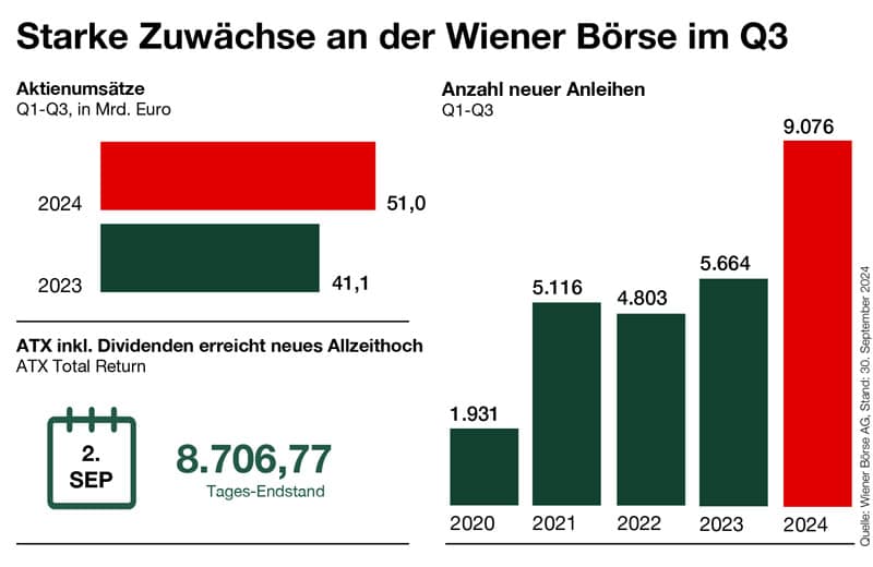 Wiener Börse Umsätze Q3