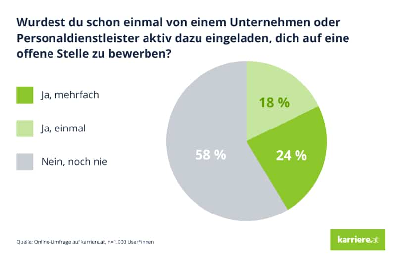 Einladung Active Sourcing Umfrage