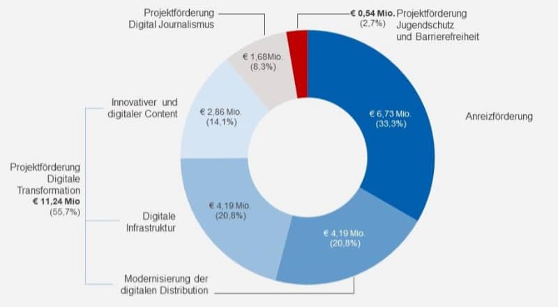 RTR Förderungen 2025 Aufteilung