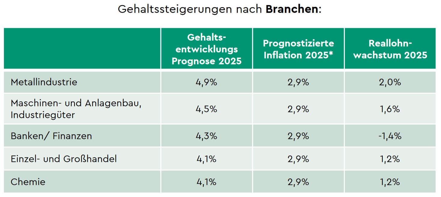 Gehaltsprognose 2025