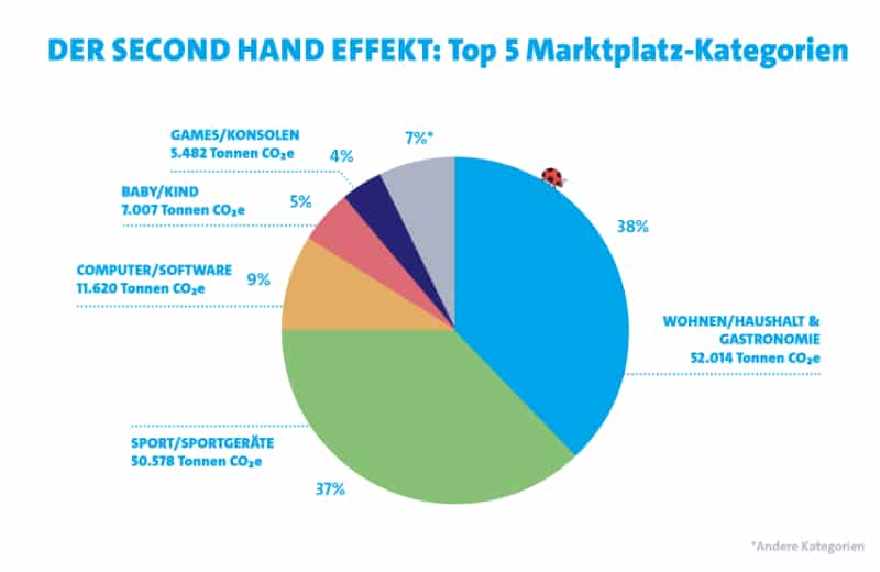 Second Hand Effect Report 2023