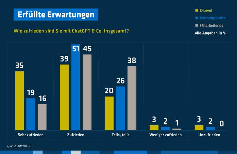 Erfüllte Erwartungen durch GenAI