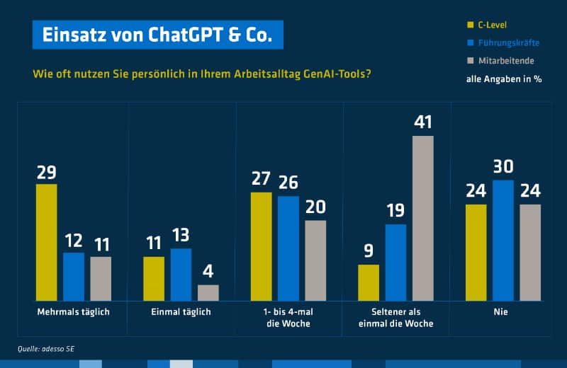 Einsatz von ChatGPT & Co.