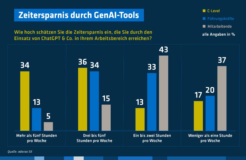 Zeitersparnis durch GenAI-Tools