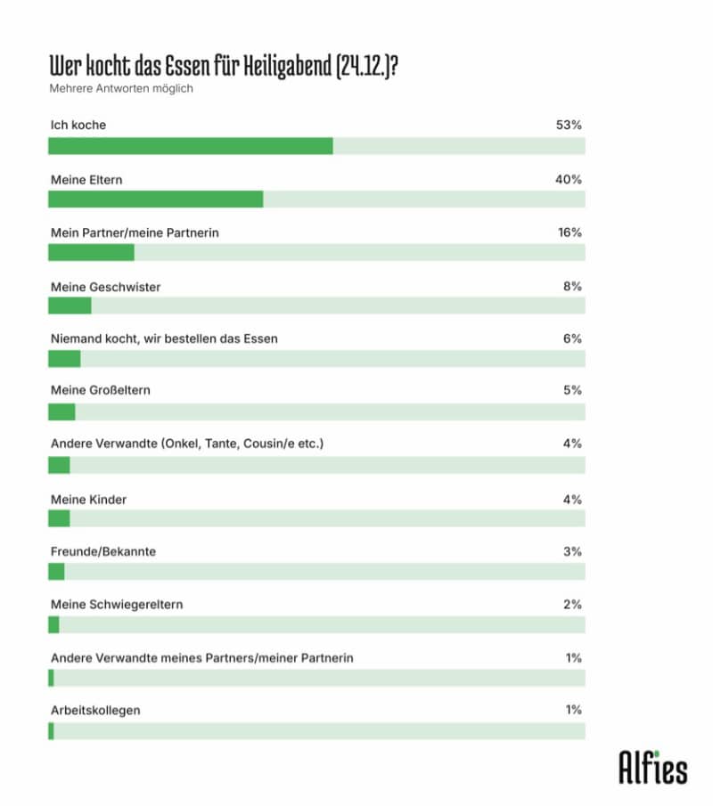 Wer kocht das Essen für Heiligabend?