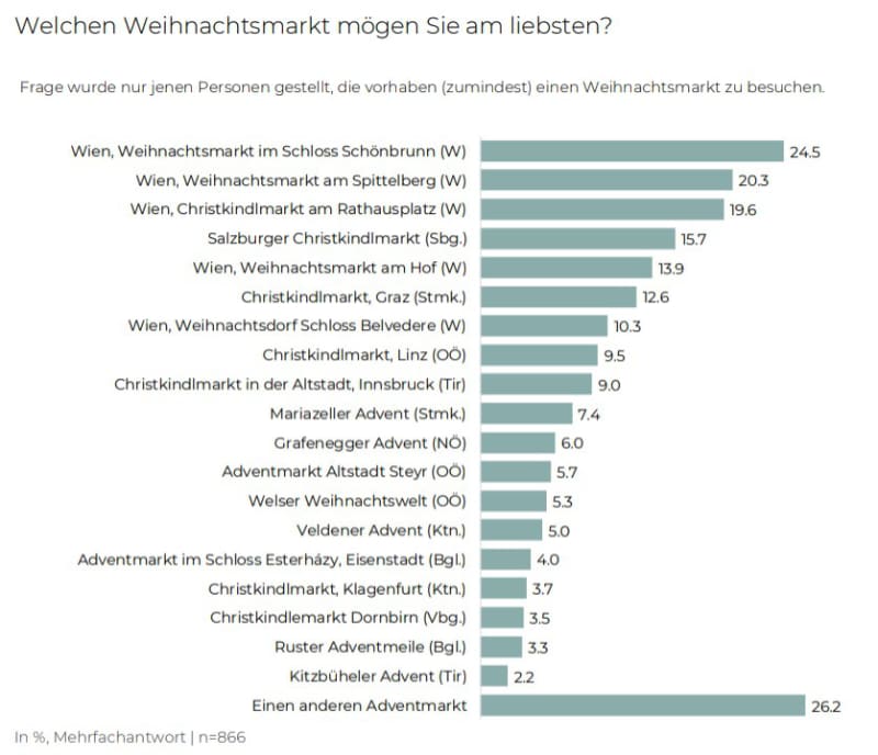 Welchen Weihnachtsmarkt mögen Sie am liebsten?