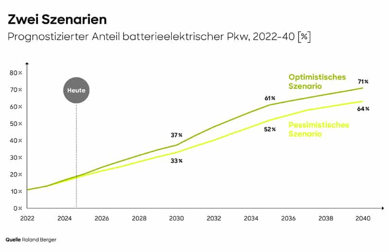 Automotive Outlook 2040