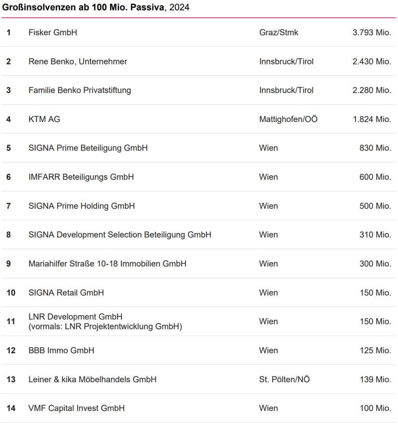 KSV1870 Hochrechnung 2024