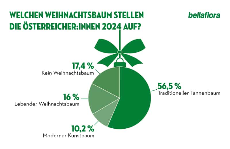 Welchen Weihnachtsbaum bevorzugen die Österreicher:innen