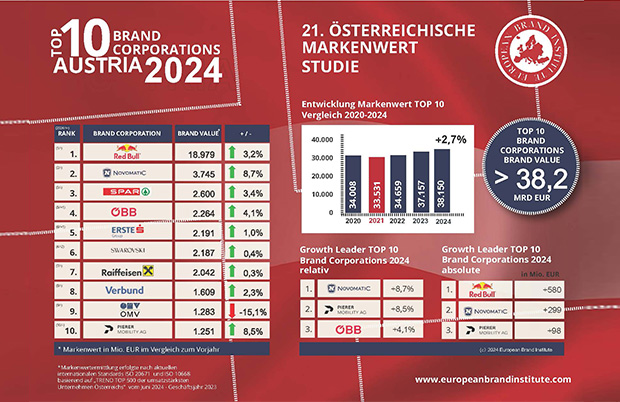 NOVOMATIC is the second most valuable brand in Austria » Leadersnet