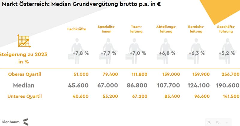 Kienbaum Vergütungsreport