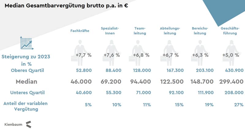 Kienbaum Vergütungsreport