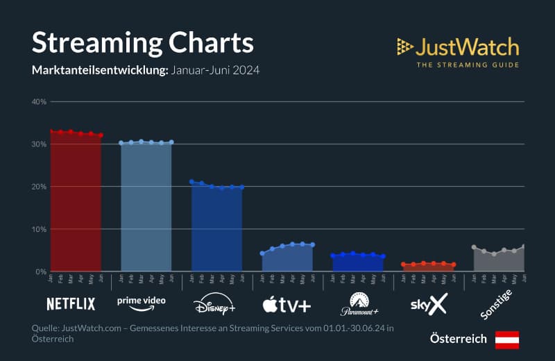 Marktentwicklung Jänner bis Juni 2024