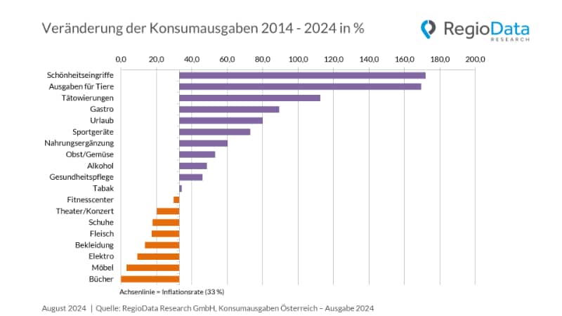 RegioData Konsumstudie 2024