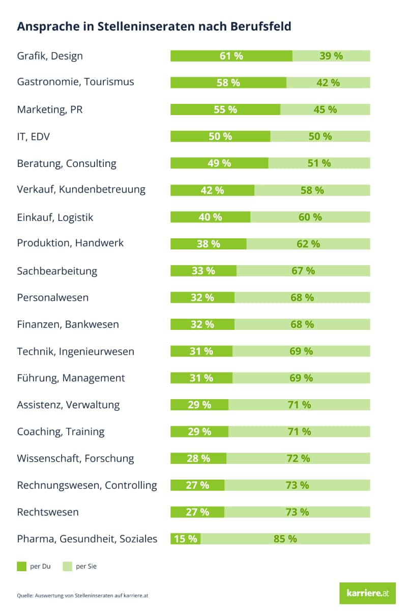 Ansprache in Stelleninseraten nach Berufsfeld
