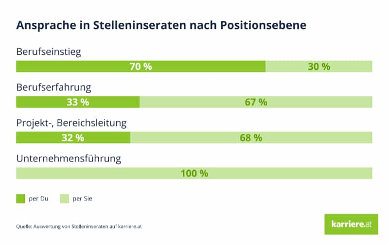 Ansprache in Stelleninseraten nach Positionsebene