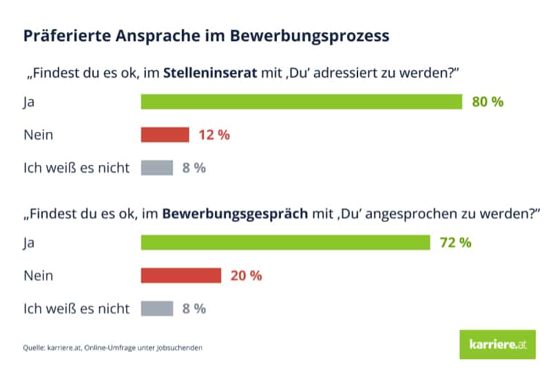 Präferierte Ansprache im Bewerbungsprozess