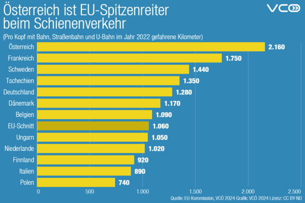 Österreich ist EU-Spitzenreiter beim Schienenverkehr