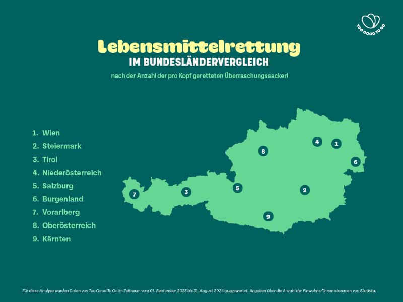 Das sind die Spitzenreiter:innen bei der Lebensmittelrettung