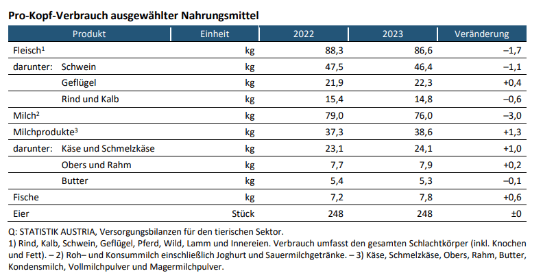 © Statistik Austria 