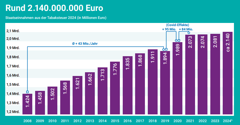 Steuereinnahmen Tabakbranche 2024