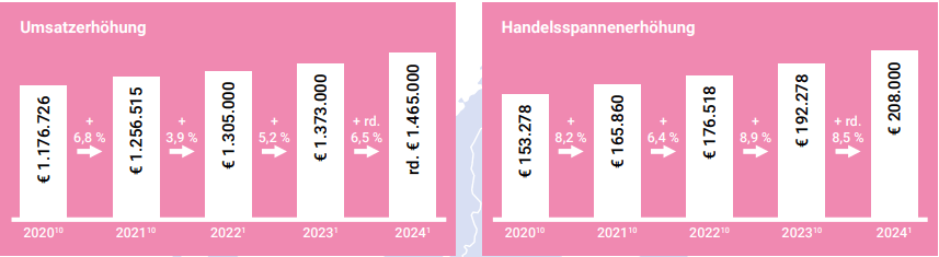 Handelsspanne Trafikant:innen