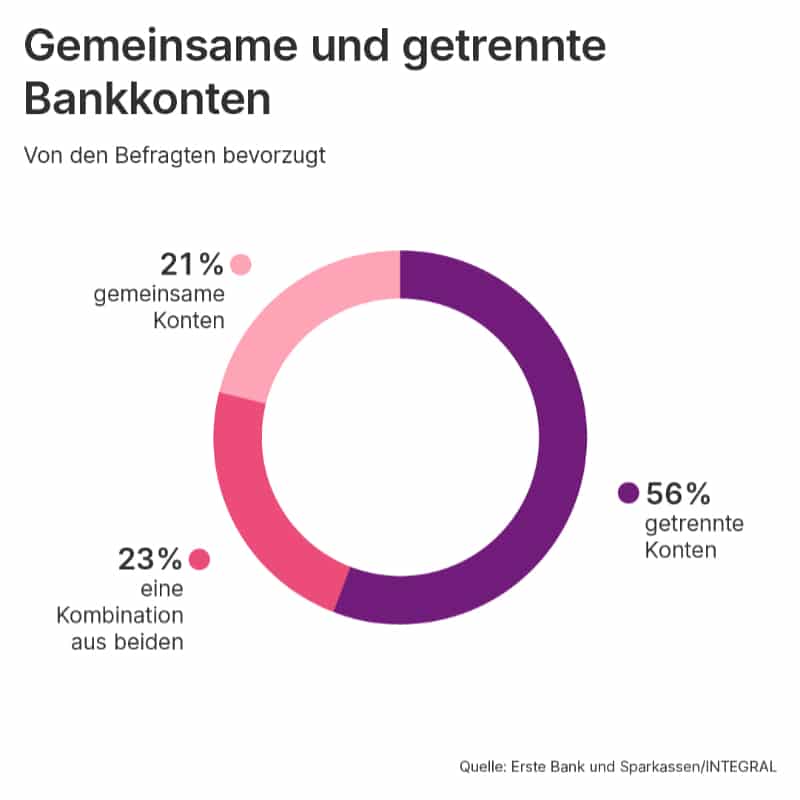 Gemeinsame Konten