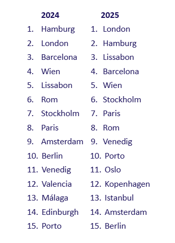 Citytrips-Ranking © Tui