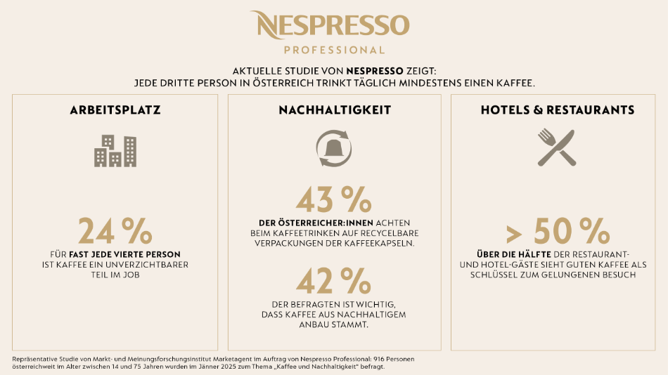 Studie Kaffeekonsum © Nespresso