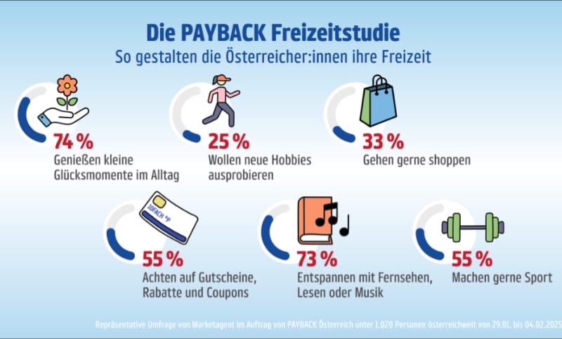Payback Freizeitstudie